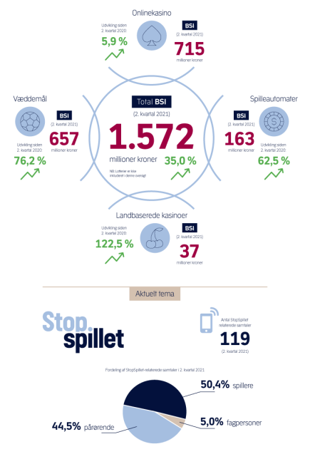 Udvalgt statistik for 2. kvartal 2021