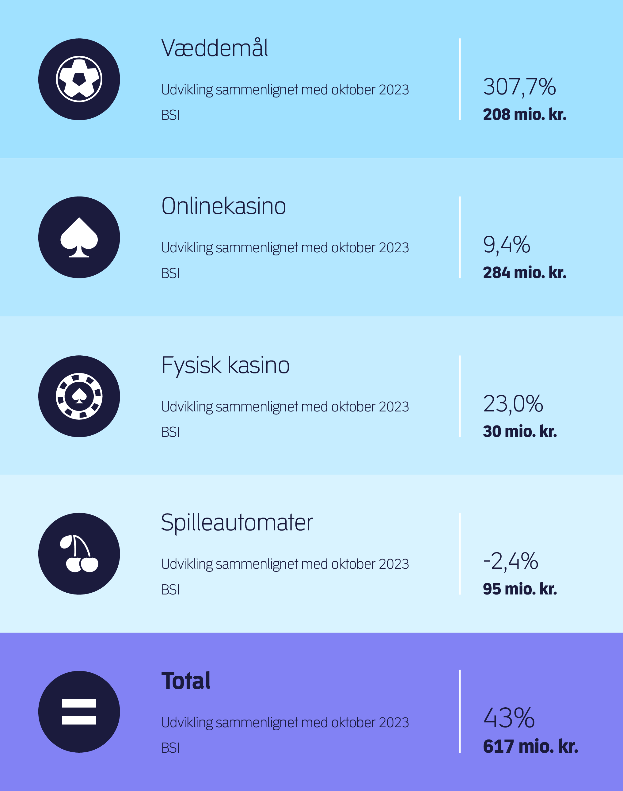 Statistik for det danske spilmarked oktober 2024