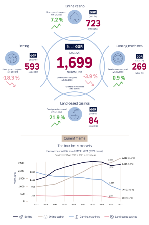 Headline figures from Q4 2021